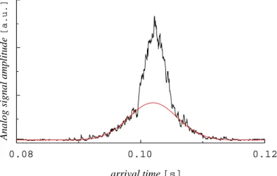 Figure 1.15: Example of a TOF signal of a cloud taken using the analog mode. This cloud has a temperature below the critical one since its TOF presents a double structure composed by a thermal cloud, the broader Gaussian curve in the wings of the curve, an