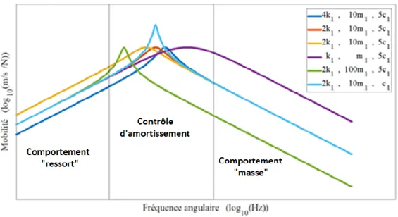 Figure 3: Amplitude de la vitesse par unité de force en fonction de la fréquence d'un système masse-ressort-amortisseur  