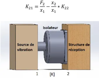 Figure 11: Exemple de montage contenant un isolateur pour lequel on désire mesurer la raideur dynamique