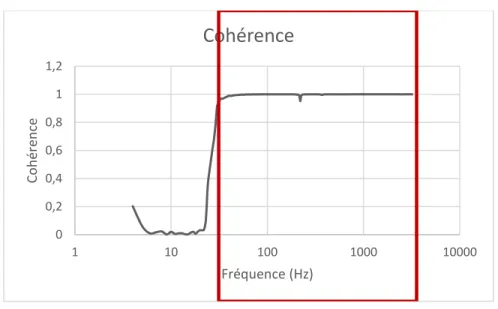 Figure 17: Exemple de cohérence d'entrée pour une configuration verticale avec pot vibrant