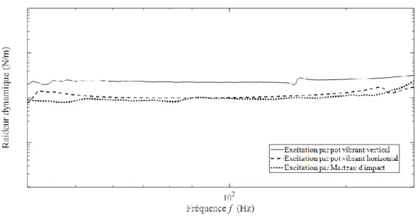 Figure 21: Raideur dynamique de l’isolateur type (b) mesurée avec les 3 configurations 