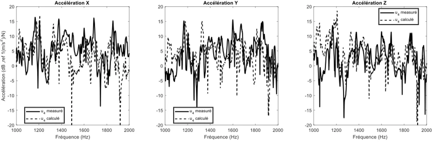 Figure 29: Réponse vibratoire du point cible calculée par la méthode de raideur 