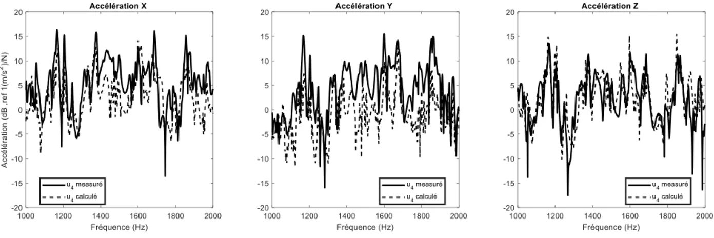 Figure 30: Réponse vibratoire du point cible calculée par la méthode In Situ