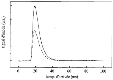 FIG. 2.7  - Temps de vol du piège magnétique avec pompage optique (trait plein) et sans pompage  optique (trait  pointillé)