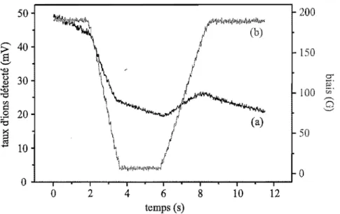 FIG. 2.13  Signal  d'ions  (courbe  noire  (a))  observé  sur le  MCP  en  fonction  du  temps lors  de 