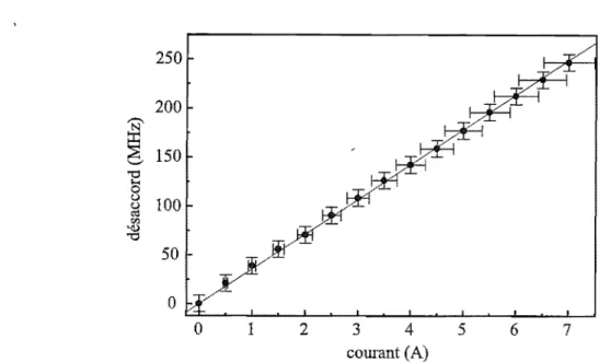 FIG. 3.2  Etalonnage  du  désaccord  du  laser  sonde  en  fonction  du  courant  envoyé  dans  les  bobines autour de  la  cellule  d'He*  servant  à  l'asservissement  du  faisceau