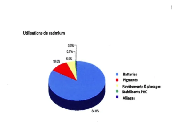 Figure  1.2  La  production  de  cadmium  et  son  utilisation  au  Canada  (Environnement  Canada, 2010)