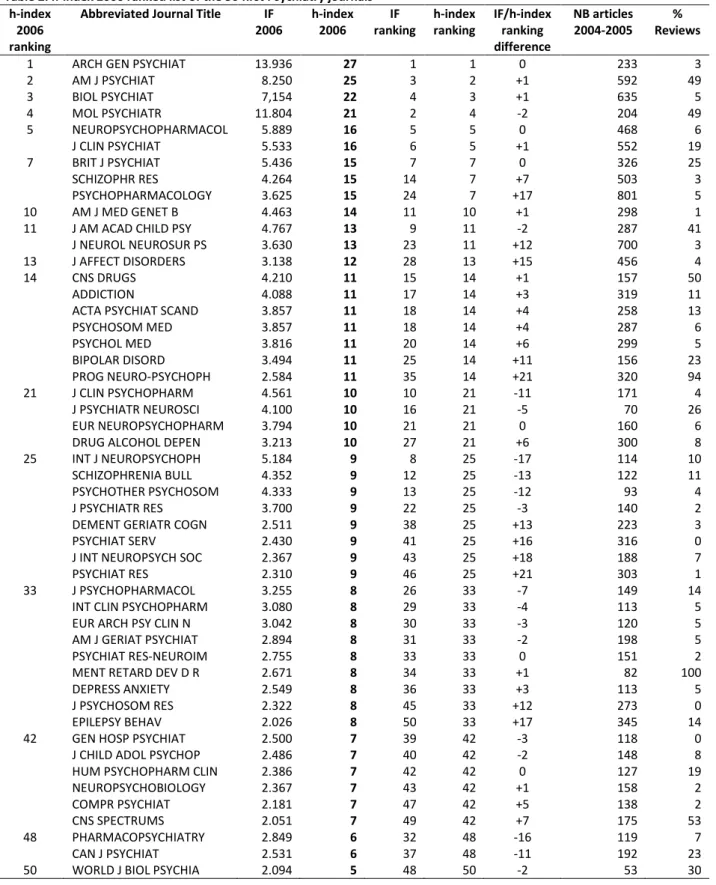 Table 2: h-index 2006 ranked list of the 50 first Psychiatry journals  h-index 