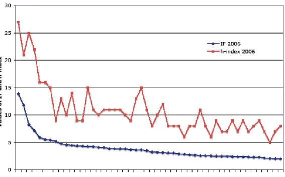 Figure 1: Comparison of IF 2006 and h-index 2006 for Psychiatry journals (IF 2006 ranking) 