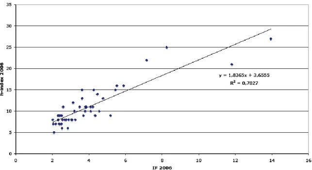 Figure 2: Pearson’s correlation of IF 2006 and h-index 2006 for Psychiatry journals 