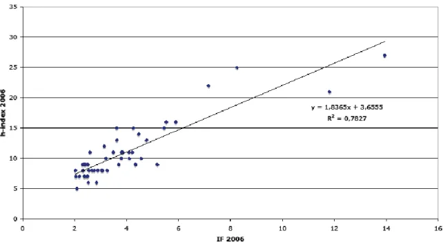 Figure 2: Pearson’s correlation of IF 2006 and h-index 2006 for Psychiatry journals 