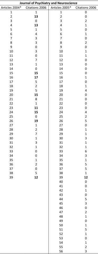 Table 1: Calculation of the h-index 2006 