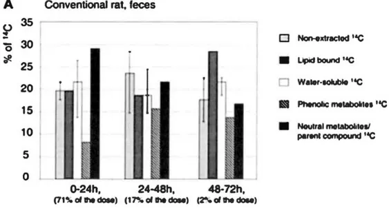 Figure  1.  1.  Distribution  relative  de  la radioactivité  fécale  de  différents  groupes  de  métabolites retrouvée dans les fèces de rats communs (n=4) entre  O  à 72h post-dosage