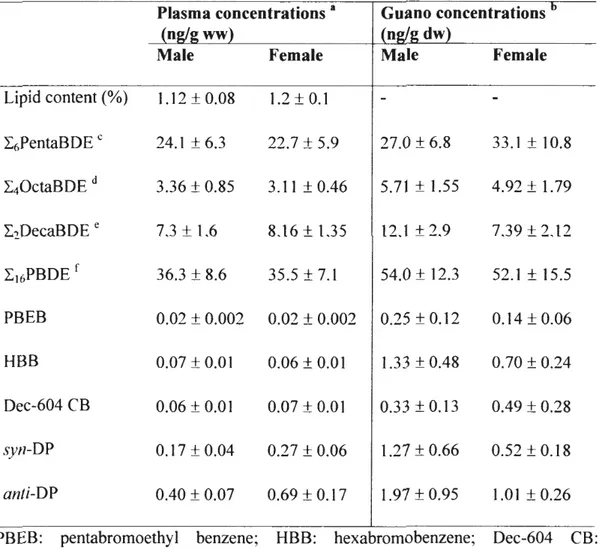 Table  2.  1.  Mean  (±  SEM)  concentrations  of  PBDE  congeners  categorized  under  commercial formulations and other HFRs determined in plasma  (  ng/ g  ww ) and guano  (ng/g  dw)  samples  of  male (n  =  16)  and  female (n  =  16) ring-billed gull
