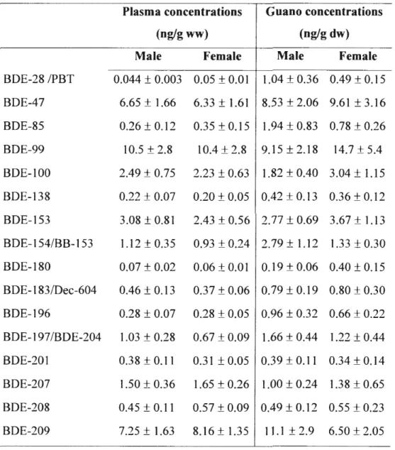 Table  2.  5.  Mean  ( ±  SEM)  concentrations  of PBDE congeners  quantified  in  at least  80%  of the  samples of  plasma  ( n g/g  ww ) and  g uano  ( n g/g  dw )  o f  male  ( n  =  16 )  and  female  (n =  16)  ring-billed gulls from  Montreal  (QC  
