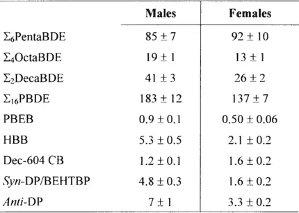 Table 2.  6.  Mean( ±  SEM)  daily  (24  hour)  excretion estimates  for  HFRs  (ng  dw per  24h  per  g  bod y  mass) in male  (n  =  16 )  and female  (n  =  16) ring-billed  gulls  based  on  individual daily  guano  excretion  (DG)  and daily guano exc