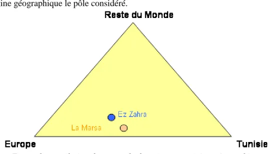 Tableau 1 : ventilation des noms de domaine par origine géographique 