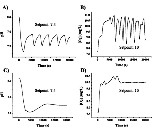 Figure 5  A)  as  8.0   7.6- 72-C)  t   ao- 7.6- 7.2-B) Setpoint: 7.4 $000 10000  1*000  20000 Time (s) Setpoint: 7.4  5000  10000  15000  20000  Time (a)  11.0  10J 10.0  93 9.0 as ao 73 D) 103 10.0 as ao 7J  Setpoint: 10 5000 10000 15000  20000 Time (s) 