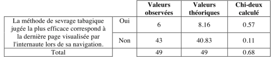 Figure 5. Calcul du Chi-deux concernant H 2 