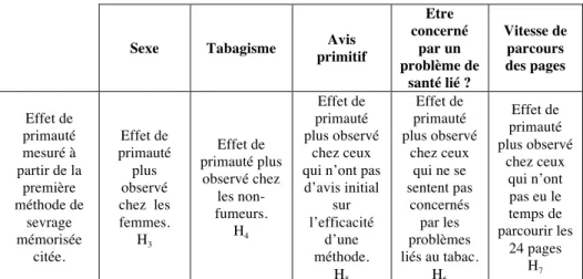 Figure 6. Variables modératrices étudiées concernant l’effet de primauté 