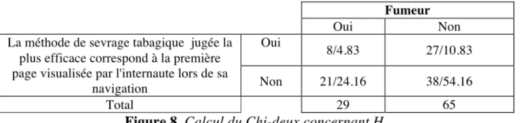 Figure 8. Calcul du Chi-deux concernant H 4 