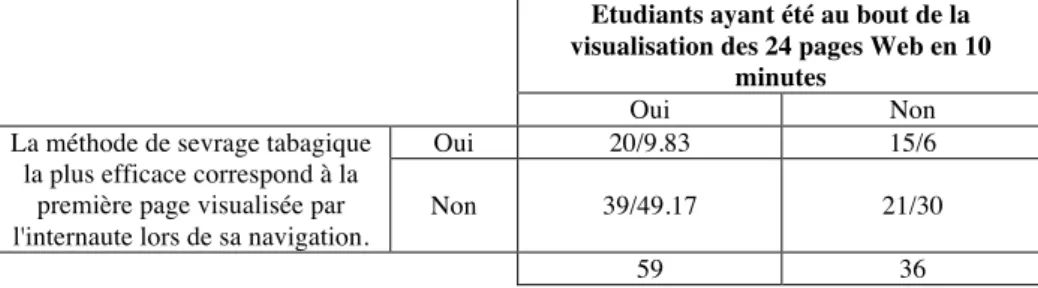 Figure 11. Calcul du Chi-deux concernant H 7 