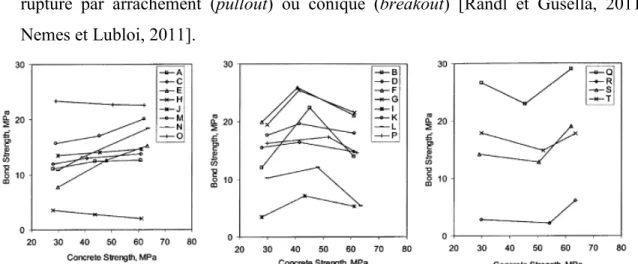 Figure 2.9 Variations de la contrainte d’adhérence τ dans des ancrages polymériques,   pour diverses valeurs de f’ c  du substrat