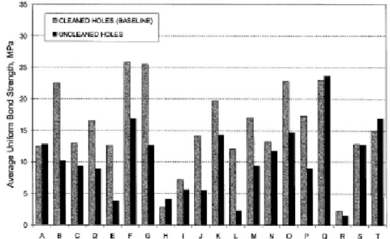 Figure 2.11 Variations de la valeur τ dans des ancrages polymériques,   selon la condition de nettoyage du trou d’ancrage [Cook et Konz, 2001]