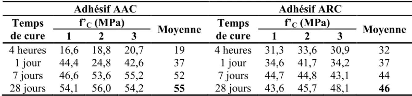 Tableau 5.2 Résistance à la compression des adhésifs d’ancrage AAC et ARC. 
