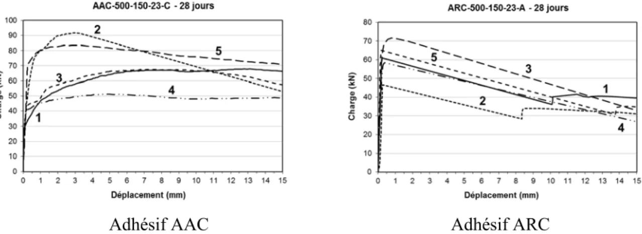 Figure 5.4 Graphiques typiques charge - déplacement par série. Essais statiques de traction
