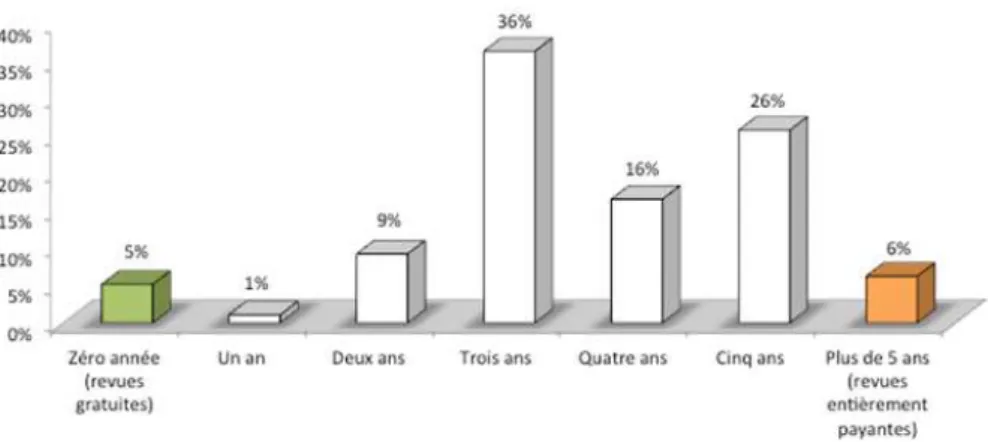 Figure 4 : D élais d’embargos sur Cairn.info 