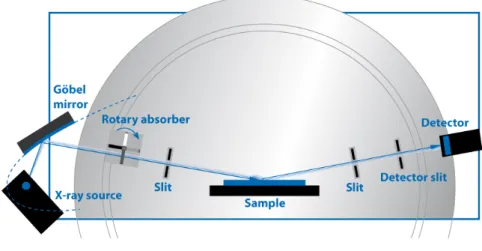 Figure 60  Principe de fonctionnement du réectomètre à rayons X rasants Discover D8 (source : site internet BRUKER 
R ).
