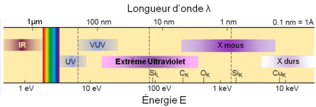 Figure 7  Représentation du spectre électromagnétique (d'après la référence [10]).
