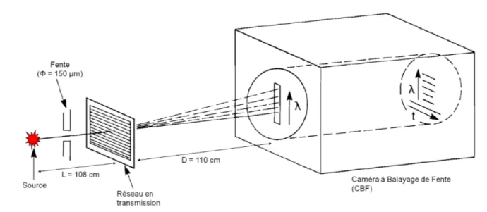 Figure 15  Spectromètre X-mous à réseau en transmission, résolu en temps (d'après la réfé- réfé-rence [29]).