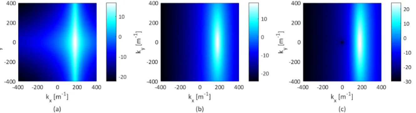 Figure 2.6 Interspectre adimensionné des fluctuations de pression pariétale ϕ p b p b (k, ω) d’une CLT, pour une vitesse d’écoulement de 50 m.s