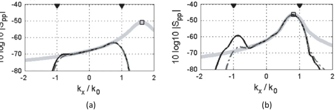 Figure 2.11 Reproduction par PNAH d’une CLT selon le modèle de Corcos s’écoulant suivant x [ 97 ]