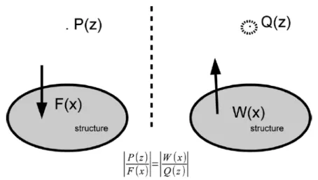 Figure 2.15 Relation de réciprocité de Lyamshev pour des structures élastiques excitées par un effort normal ponctuel [ 86 ].