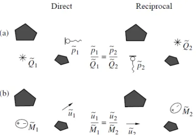 Figure 2.16 Relations de réciprocité dans le milieu acoustique [ 46 ]. (a) cas du monopôle