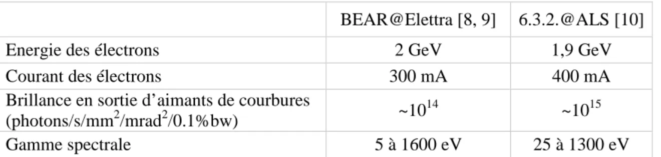 Tableau 5 : Caractéristiques principales des lignes BEAR et 6.3.2. des rayonnements synchrotrons d’Elettra  (Trieste, Italie) et de l’ALS (Berkeley, Etats-Unis)