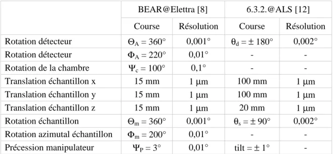 Tableau 7 : Courses et résolutions des différents degrés de liberté des goniomètres des chambres de mesure  des lignes BEAR et 6.3.2