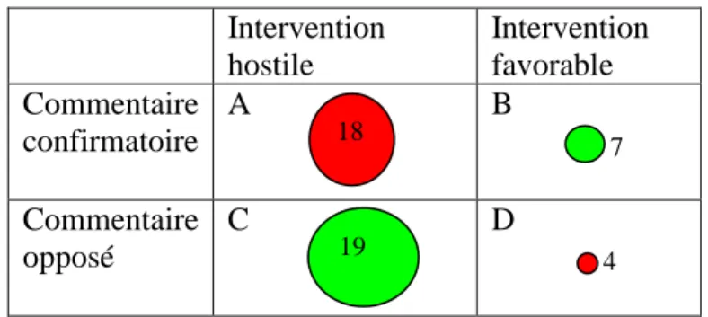 Tableau 2 : grille de profilage des intervenants avec indication du nombre  d’intervenant dans chaque case 