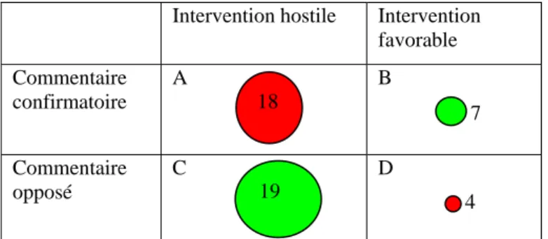 Tableau 2. Grille de profilage des intervenants avec indication du nombre  d’intervenant dans chaque case 