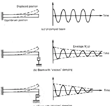 Figure 2. 16 : Effet de l'amortissement sur la vibration libre : (a) poutre non amortie, (b)  poutre avec amortissement viscoélastique, (c)  poutre amortie avec fortement [9]  On peut alors définir une mesure de l'amortissement pour les cas (b) et (c), con