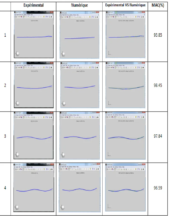 Tableau 3. 3 : Comparaison des formes modales expérimentales et numériques d’une  poutre d’aluminium