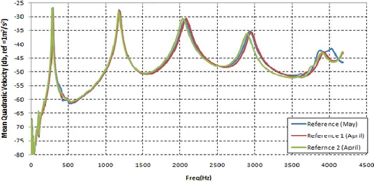 Figure 3. 20 : Comparaison des  vitesses quadratiques moyennes entre les différentes  poutres de références EDEC