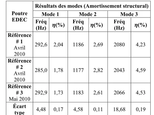 Tableau 3. 5 : Fréquences propres et amortissement des trois poutres sandwichs EDEC  de référence