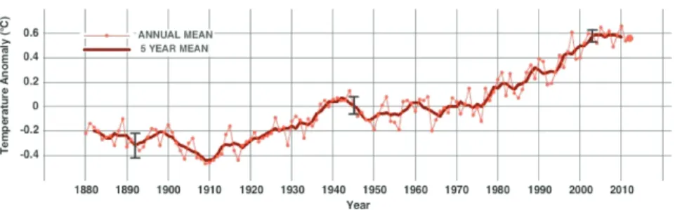 Figure 1: Global land-ocean temperature index 