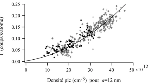 Figure 2: Taux d’ions normalis´ e en fonction de la densit´ e pic. La courbe en trait continu est un ajustement utilisant l’´ equation 1 et nous permet d’extraire les constantes de collisions.