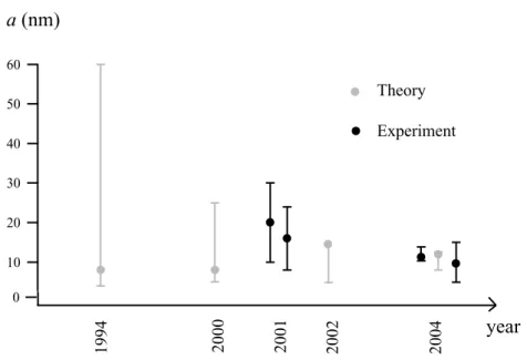 Figure 1.5: Estimates for the scattering length. The first value comes from J. St¨ ark and W