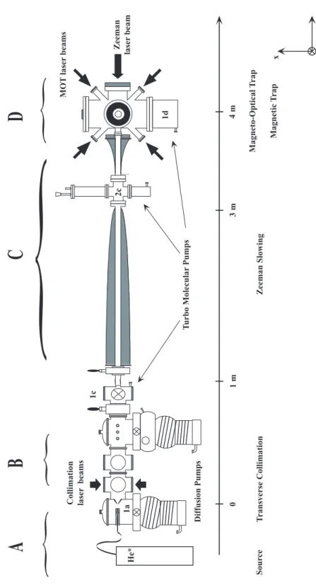 Figure 2.1: The experimental apparatus for producing a BEC of He ∗ . The different parts are described in the text.